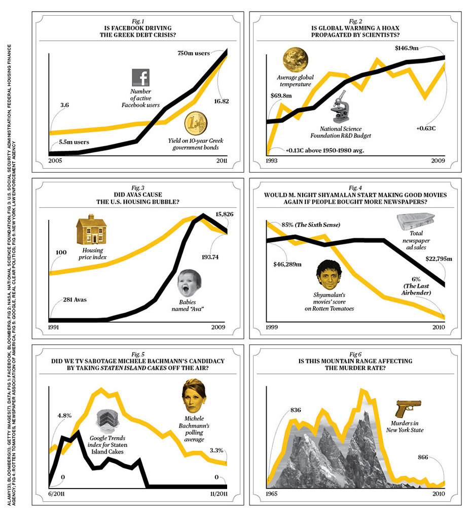 Absurd Correlations.