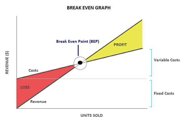 Break even graph