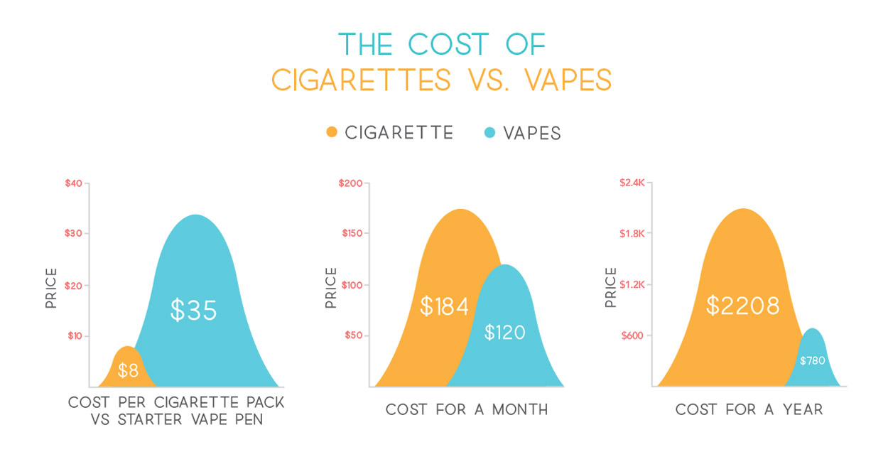 The Cost of Smoking Cigarettes versus Vaping Ecigarettes.