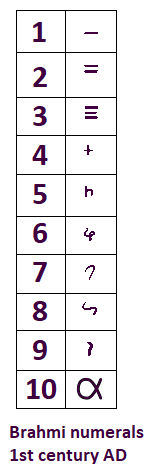 Brahmi numerals