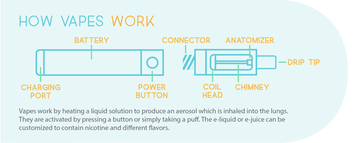 How Vapes Work.