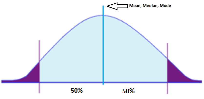 Mean Median Mode Graph