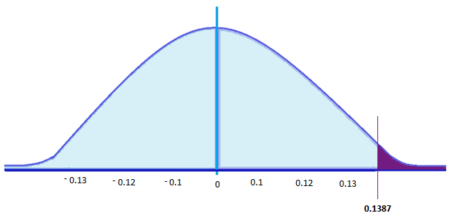 Computing reference graph of the Z value