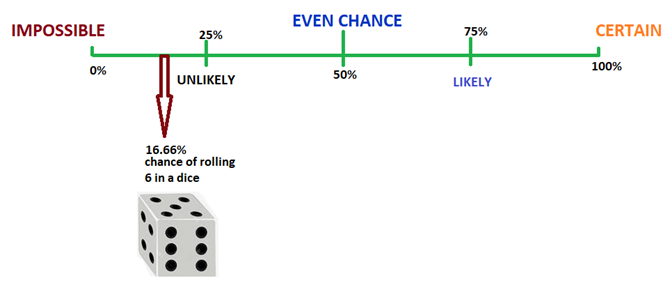 Probability of Rolling a Dice.