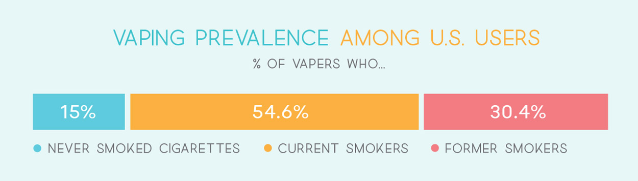 Smoking History of Vapers.