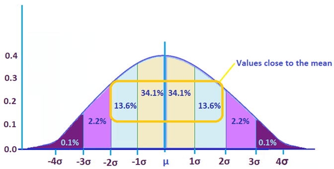 Standard deviation close to mean