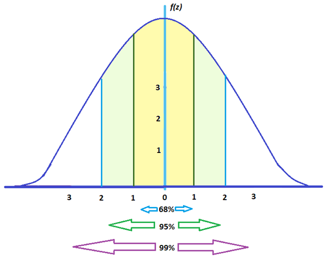 Standard deviation meaning