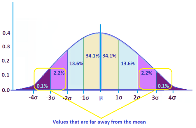 Standard Deviation Chart