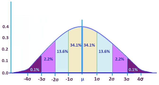 Standard deviation from mean