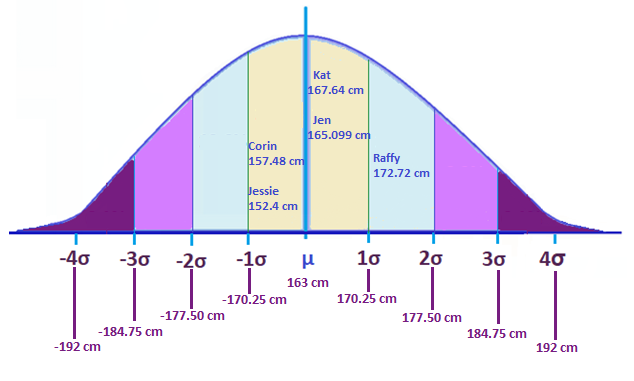 Standard Deviation Chart Calculator | chartcentral