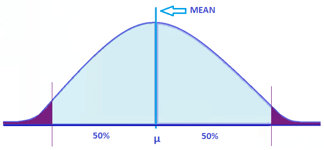 Standard deviation peak mean
