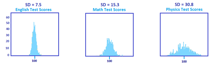 Standard deviation test scores