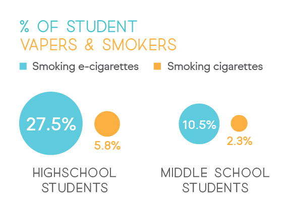 Student Smoking of Cigarettes vs Ecigarettes.