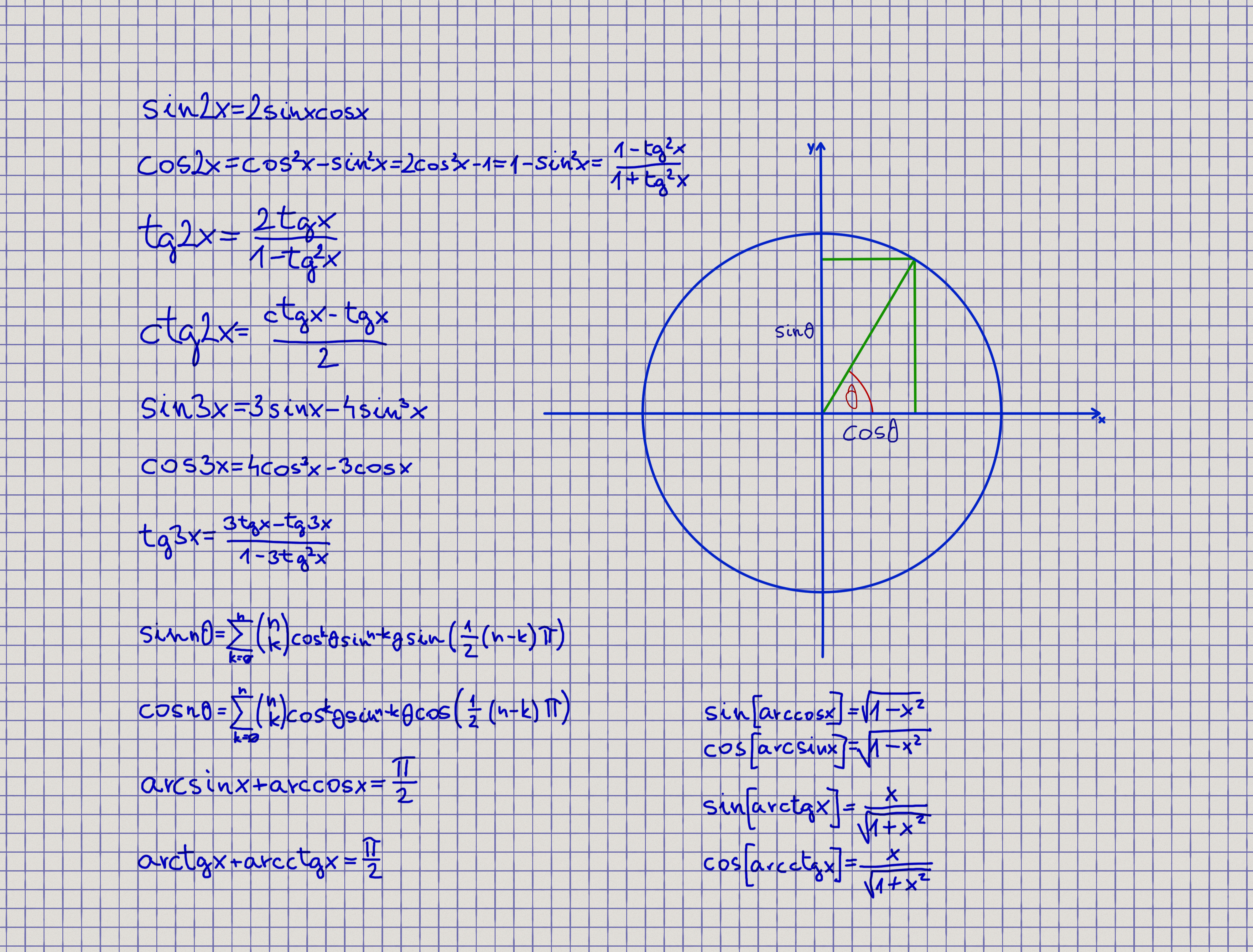 Trig Functions Chart Radians