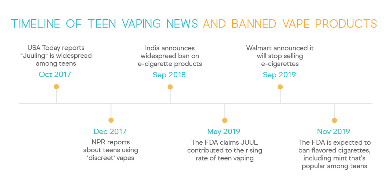 Vaping Ban Timeline.