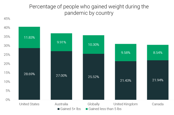 Weight Gain by Country.