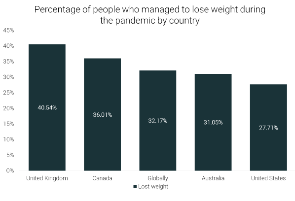 Weight Loss by Country.